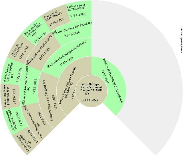 Henri IV le Grand BOURBON (de) Solfjäderdiagram