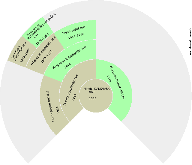 Ermengarde ARLES (d') Gráfico de Ascendência