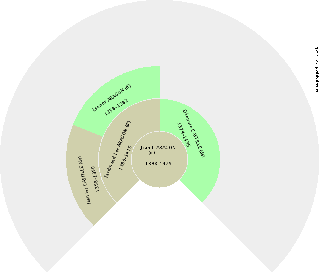 Philippe III ESPAGNE (d') Gráfico de Ascendência