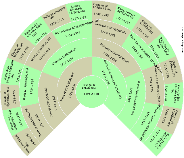 Frédéric II MANTOUE (de) Fan Chart