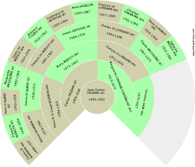 Isabelle LORRAINE (de) Roue d'ascendance