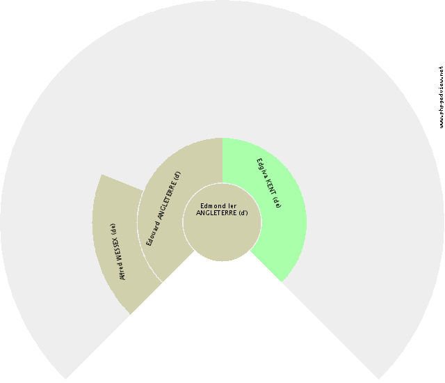 Mérovée MÉROVINGIENS Roue d'ascendance
