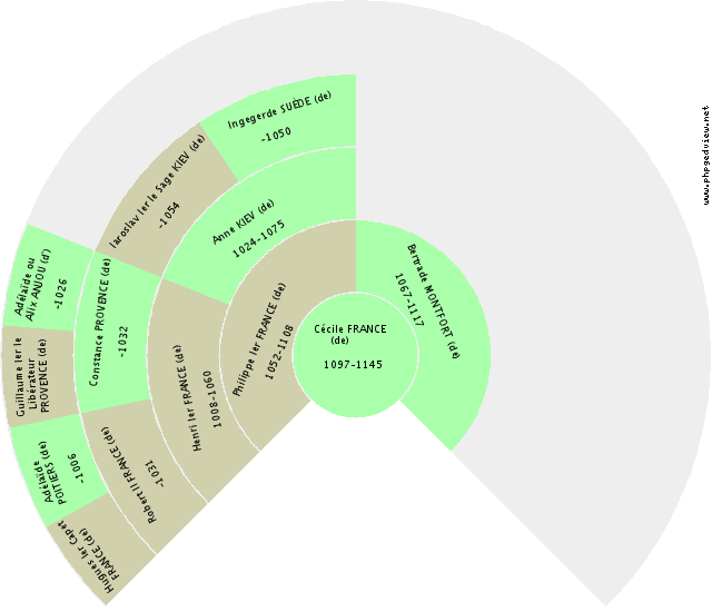 Emma FRANCE (de) Kreis-Diagramm