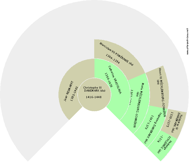 Beuves ou Biwin VIENNE (de) Gráfico de Ascendência