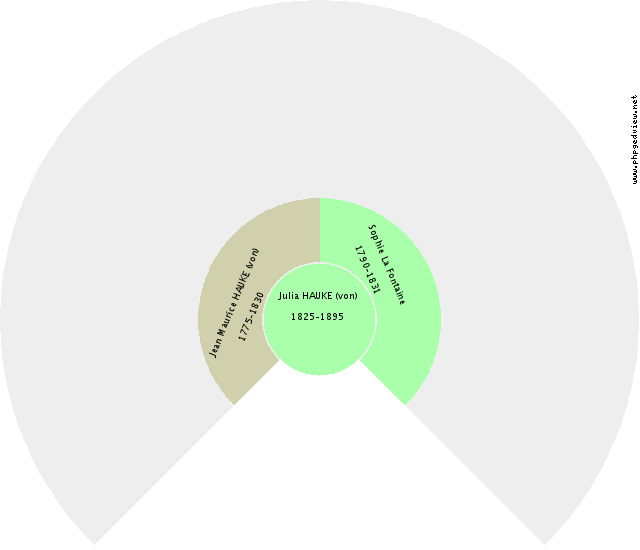 Richard Ier ANGLETERRE (d') Gráfico de Ascendência