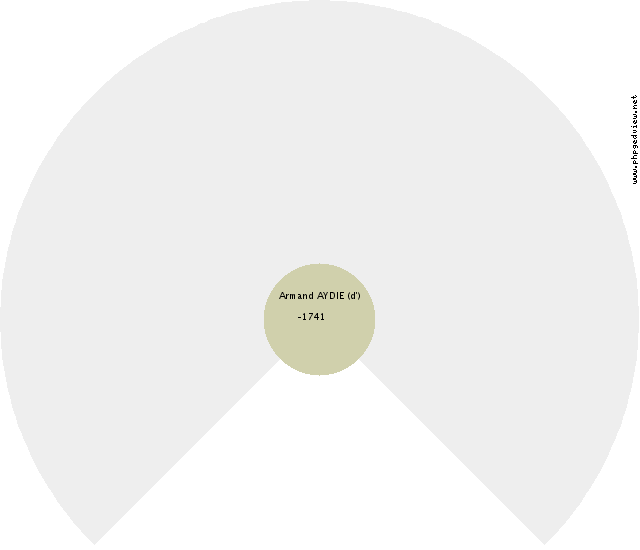Ælfgifu NORTHAMPTON (de) Kreis-Diagramm