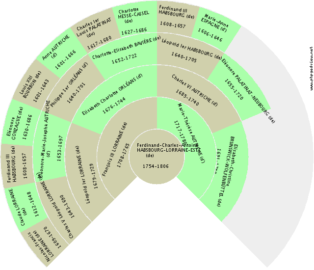 Louis BOURBON (de) Gráfico de Ascendência
