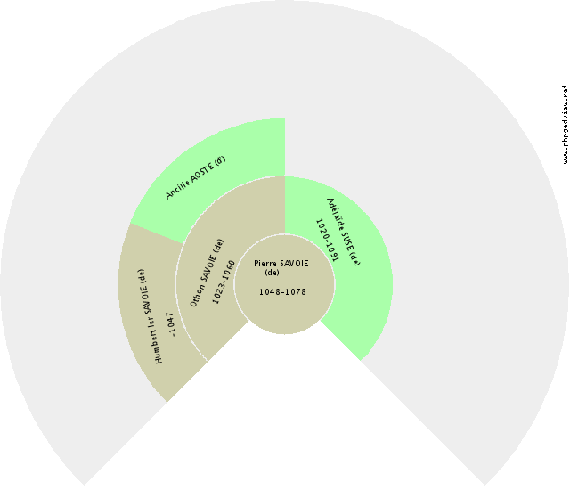 Gisèle CAROLINGIENS Solfjäderdiagram