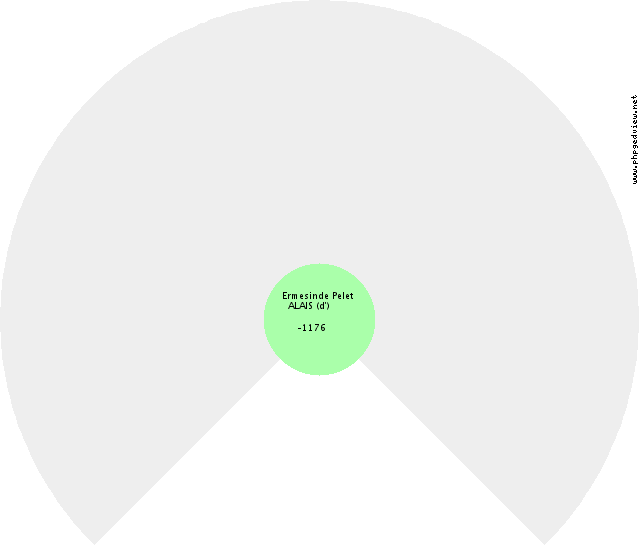 Gabrielle ESTRÉES (d') Kreis-Diagramm