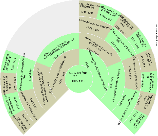 Christian Ier DANEMARK (du) Solfjäderdiagram