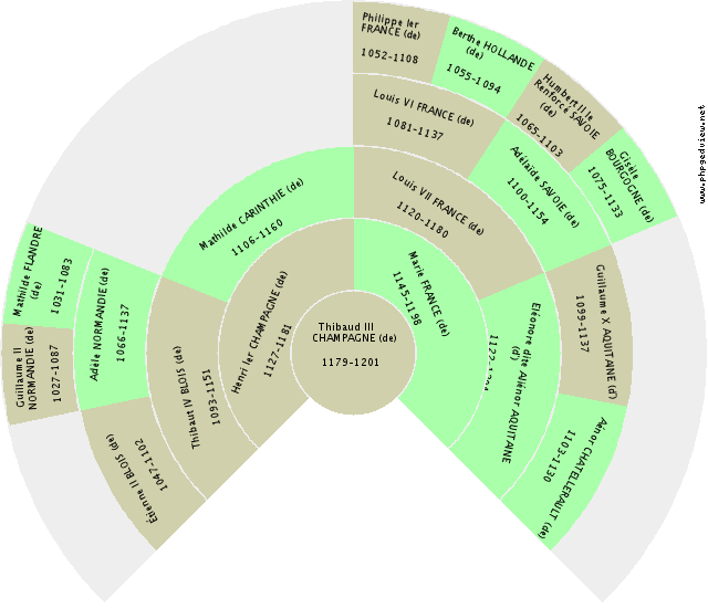 Louis BOURBON-DEUX-SICILES (de) Solfjäderdiagram