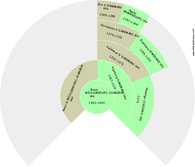 Knut V DANEMARK (du) Fan Chart
