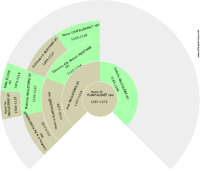 Frederika HANOVRE (de) Fan Chart