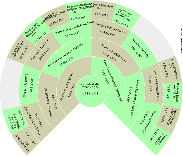 Françoise BRÉSIL (du) Fan Chart