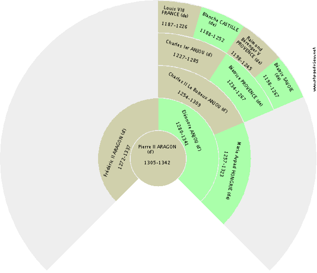 Lambert CHALON (de) Fan Chart