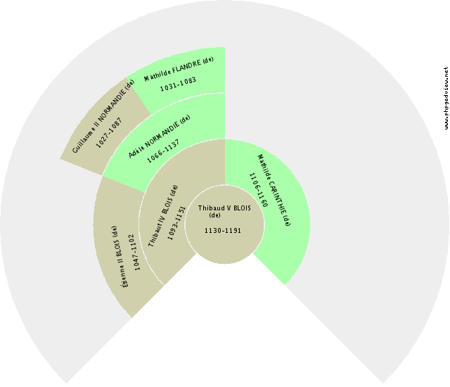 Henri III FRANCE (de) Kreis-Diagramm
