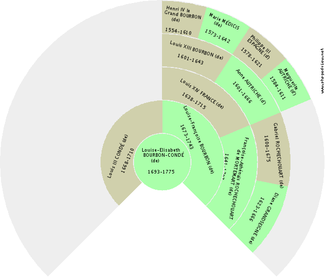 Eudes IV BOURGOGNE (de) Kreis-Diagramm