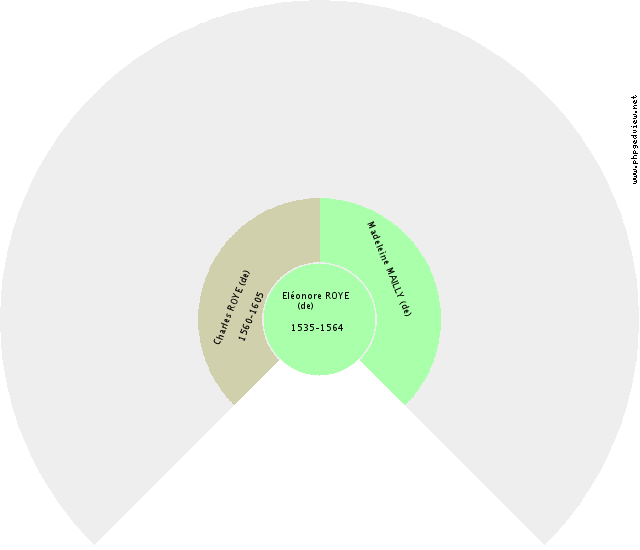 François II DEUX-SICILES (des) Solfjäderdiagram