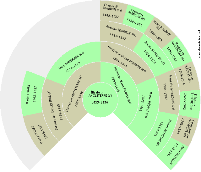 Gabriel BELGIQUE (de) Fan Chart