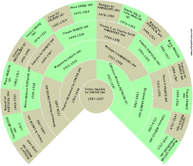 Louis CONDÉ (de) Kreis-Diagramm