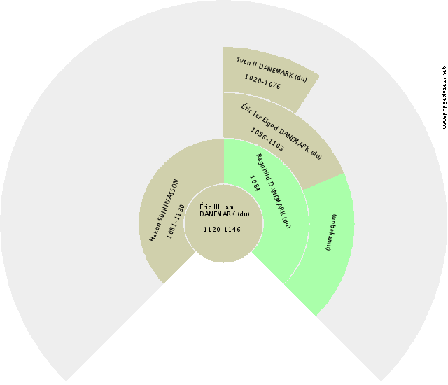 Raymond V TOULOUSE (de) Gráfico de Ascendência