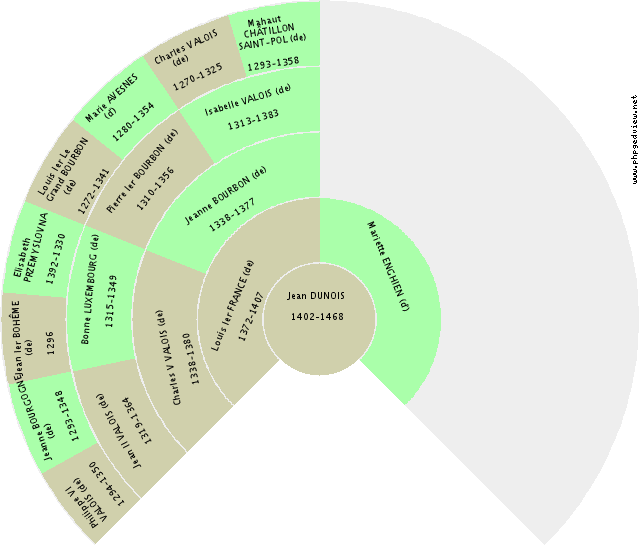 Odysseos GRÈCE (de) Gráfico de Ascendência
