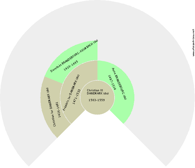 Gian Galeazzo VISCONTI Kreis-Diagramm