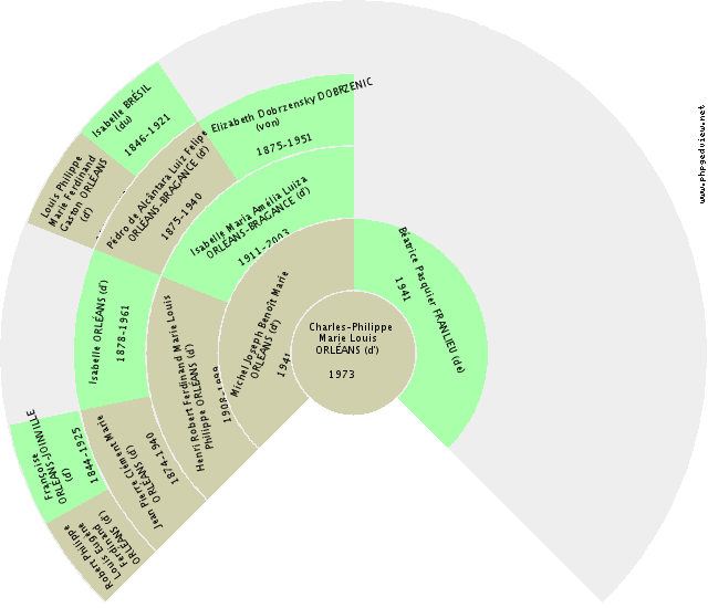 Andrew PARKER-BOWLES Solfjäderdiagram