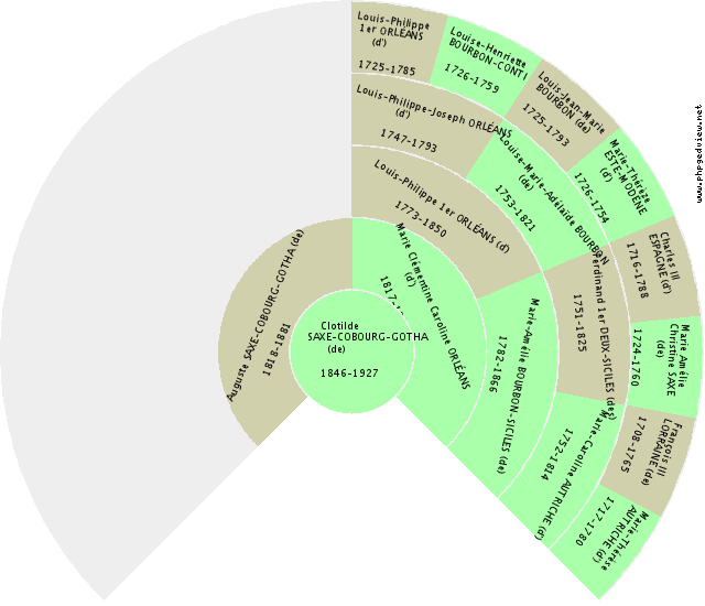Gian Galeazzo VISCONTI Fan Chart