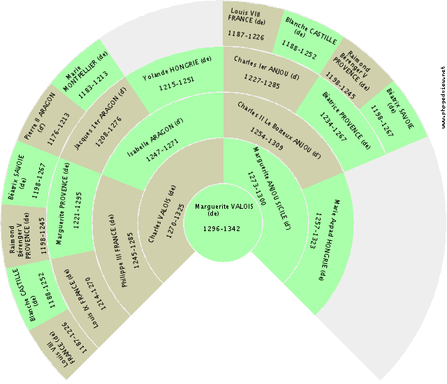 Maximilien II HABSBOURG (de) Kreis-Diagramm