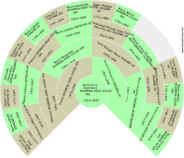 Louise SAVOIE (de) Kreis-Diagramm