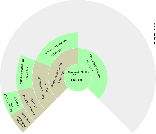 Louis XIX FRANCE (de) Fan Chart