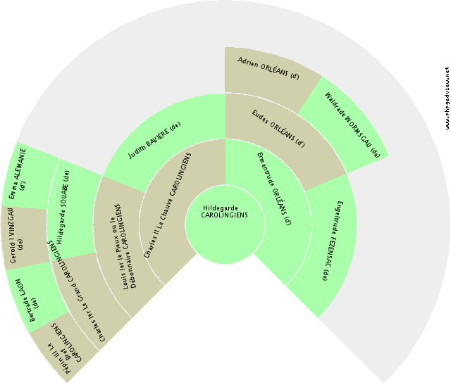Jacques NEVERS (de) Kreis-Diagramm