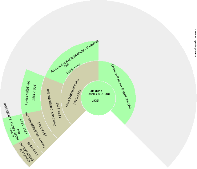 Andrew PARKER-BOWLES Gráfico de Ascendência