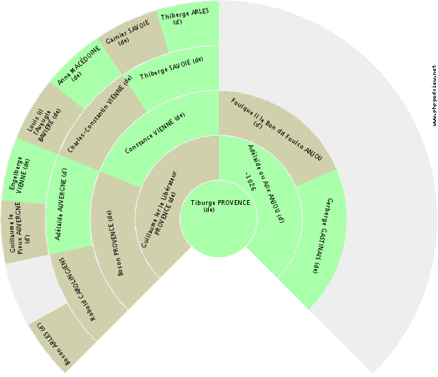 Guillaume PLANTAGENÊT (de) Kreis-Diagramm