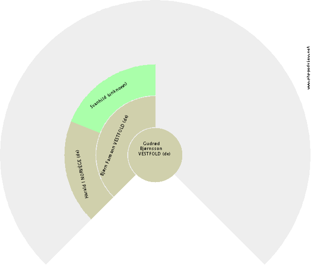 Dagobert II MÉROVINGIENS Roue d'ascendance