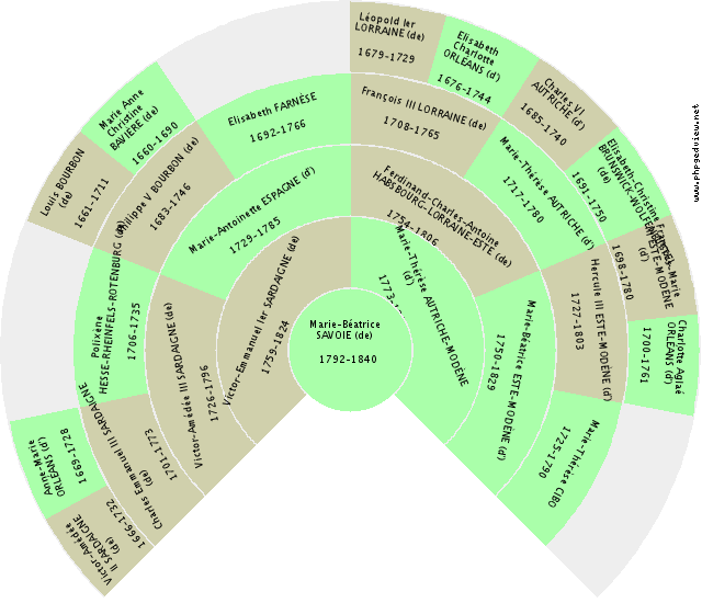 Jean DUNOIS Kreis-Diagramm