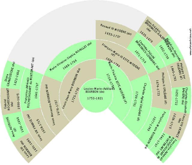 Marguerite AUTRICHE (d') Kreis-Diagramm