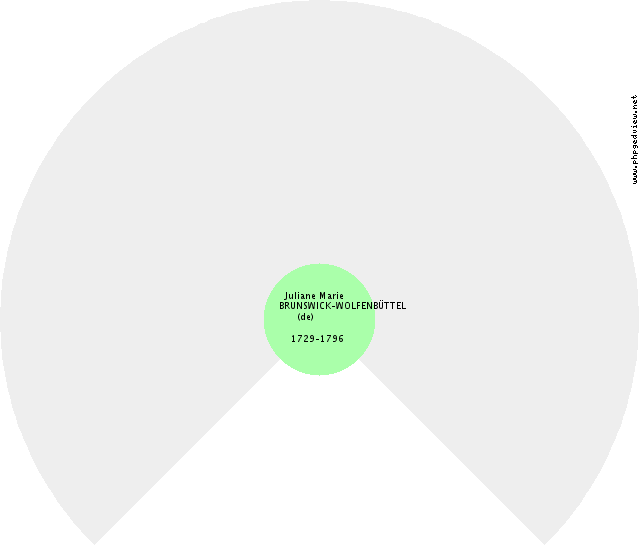 Elisabeth YORK (d') Kreis-Diagramm