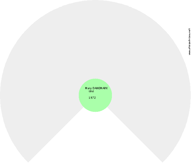Marie-Amélie AUTRICHE (d') Fan Chart