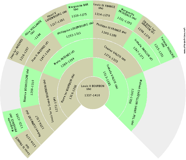 Elisabeth SAVOIE (de) Gráfico de Ascendência