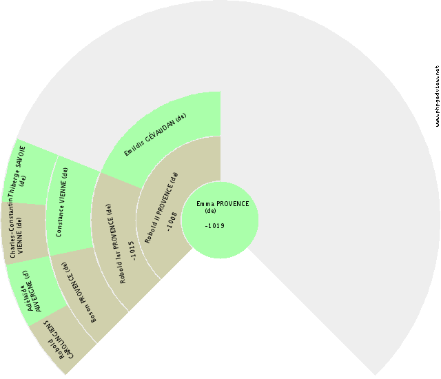 Gerberge BOURGOGNE (de) Fan Chart