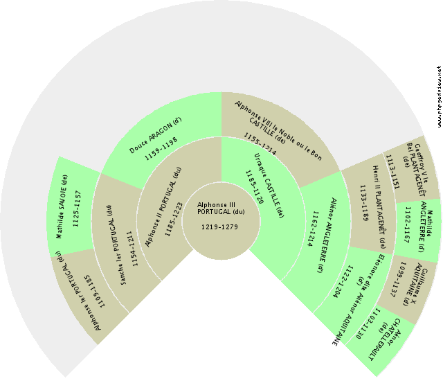 François Ier FRANCE (de) Fan Chart