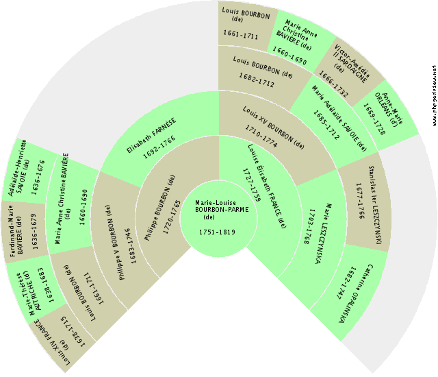 David ARMSTRONG-JONES Kreis-Diagramm