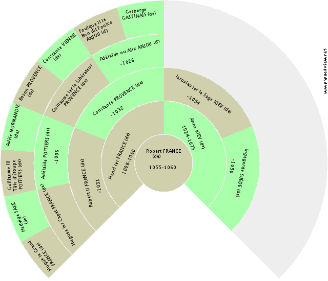 Paul SCARRON Gráfico de Ascendência