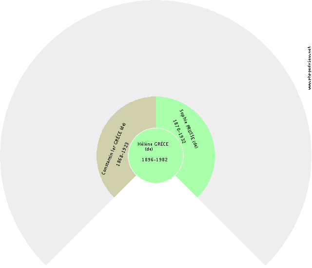 Victor-Amédée Ier SAVOIE (de) Solfjäderdiagram