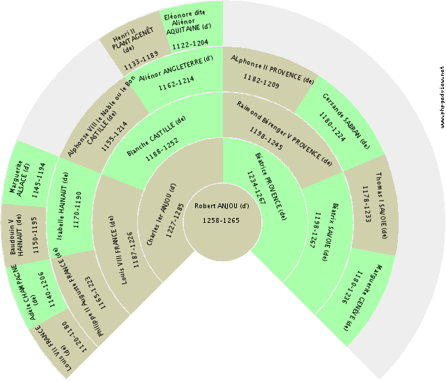 Madeleine BOURBON (de) Gráfico de Ascendência