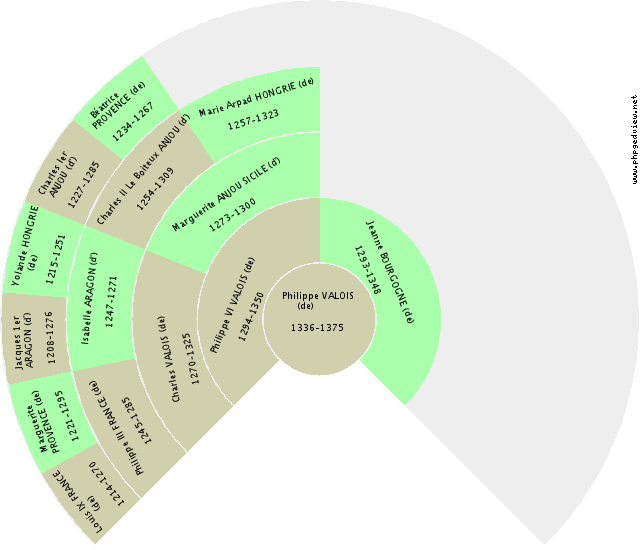 Don Juan AUTRICHE (d') Gráfico de Ascendência