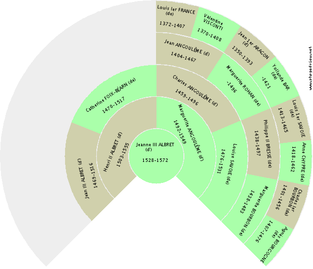 Gian Galeazzo VISCONTI Solfjäderdiagram