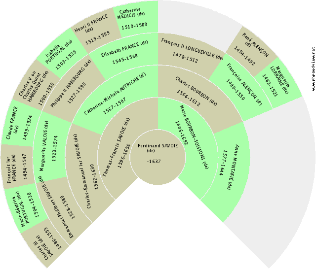 Ermengarde ARLES (d') Kreis-Diagramm